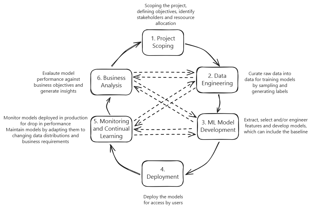 ch2_iterative_process_ml_systems