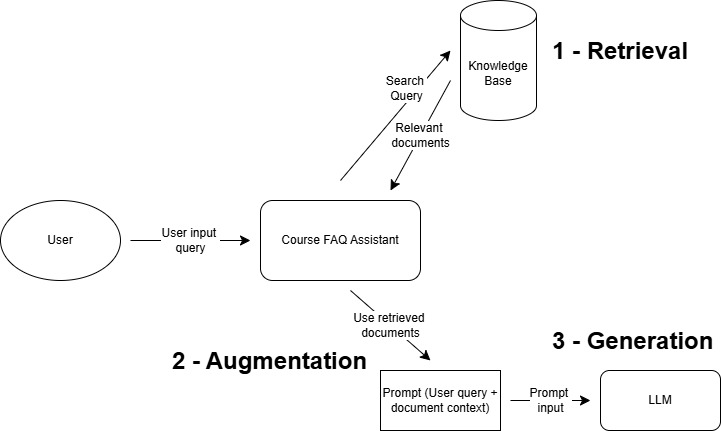 General RAG architecture